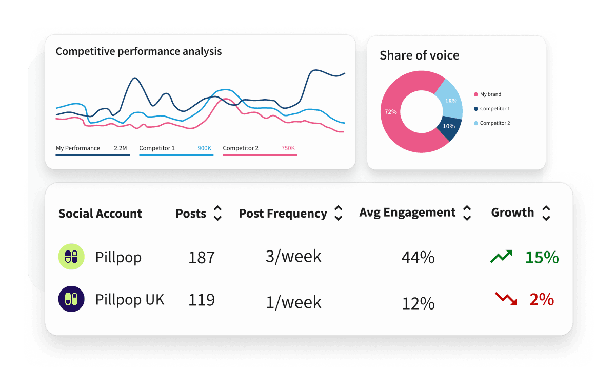 Dashboard showing competitive performance analysis charts, share of voice donut chart, and social account metrics table.